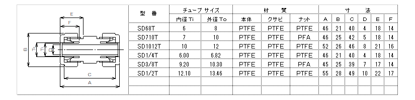 ふっ素樹脂PTFE継手フロロコネクター　テックユニオン （薄肉チューブ、フレキシブルチューブ用）