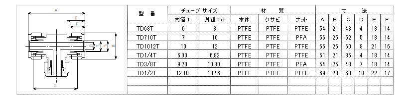 ふっ素樹脂PTFE継手フロロコネクター　テックユニオン （薄肉チューブ、フレキシブルチューブ用）
