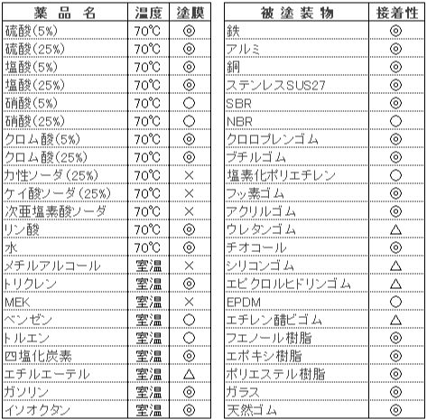 液体フッ素ゴム パーフロン®塗料『パーフロンペイント』